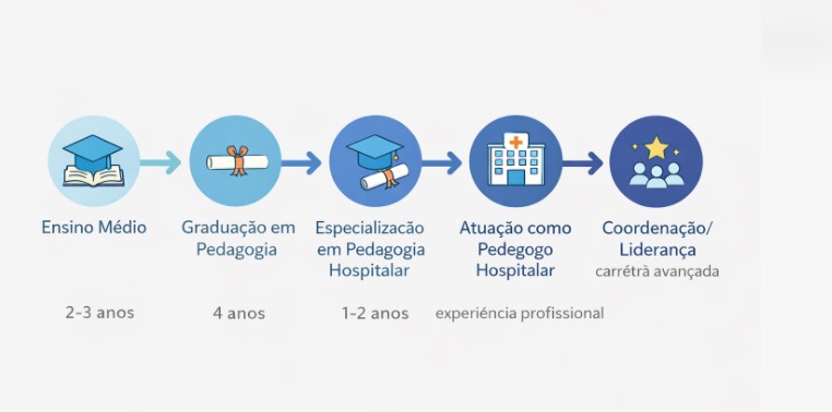 inforgéfico etapas de carreira de pedagogia