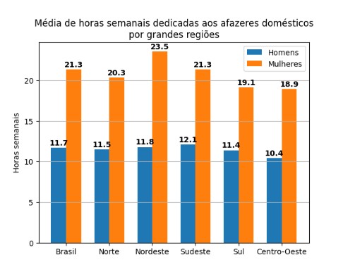 Média de horas semanais dedicadas ao cuidado de pessoas e/ou afazeres domésticos por região