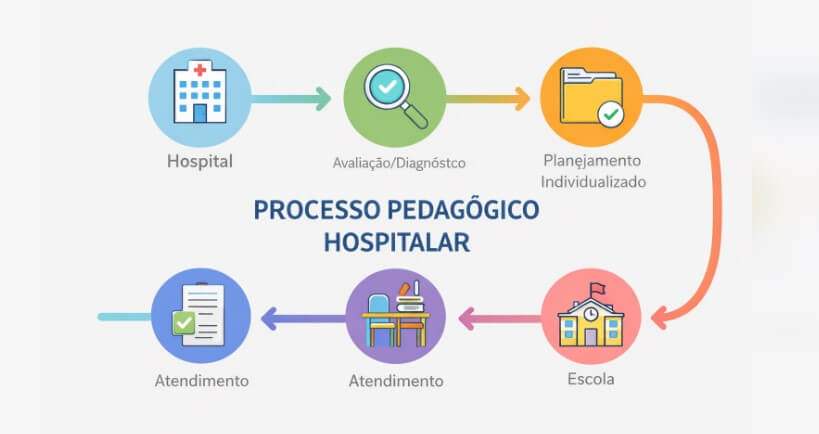 capa do artigo Como funciona a atuação em pedagogia hospitalar